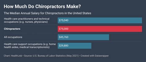 chiropractor salary|how do chiropractors get paid.